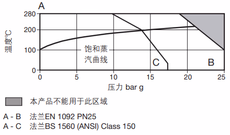 斯派莎克 Spirax Sarco SG253 球墨铸铁双窗观视镜 - 压力温度工作范围